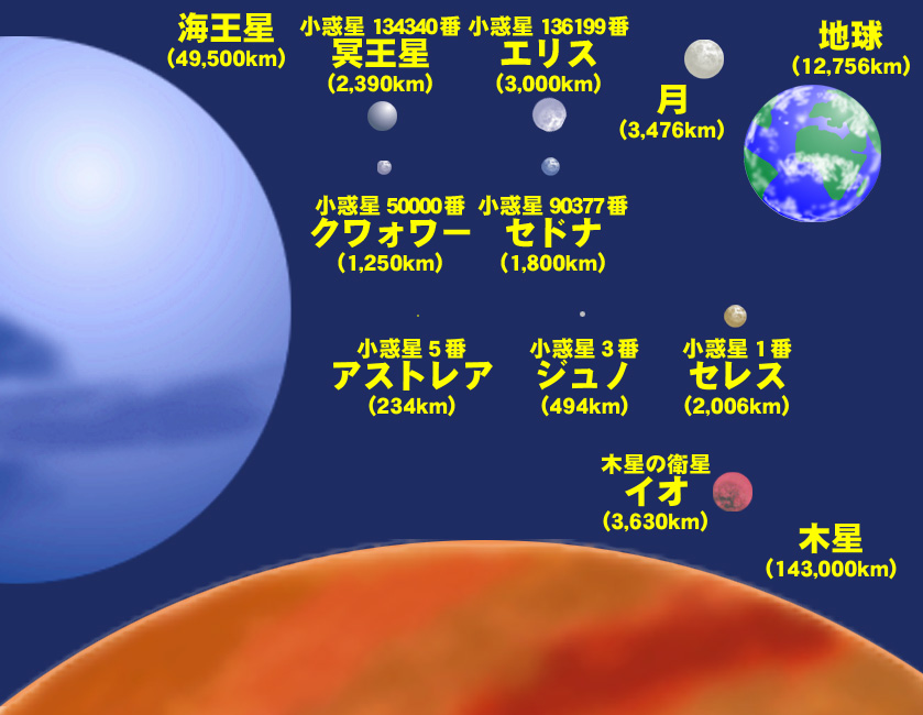 惑星」の定義から見る太陽系